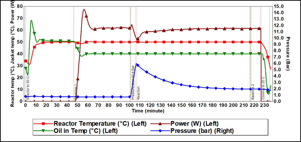 Figure 4. Reactor temperature, jacket temperature, heater power, and CO2 pressure profile from reaction calorimeter experiment of CO2 absorption in a 30% N-methyldiethanolamine solution 