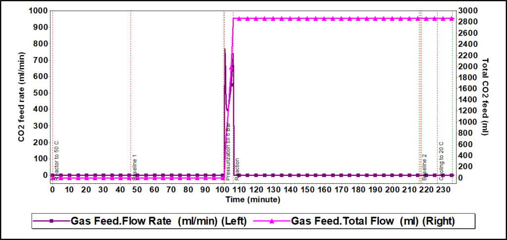 Figure 5. CO2 feed rate and total CO2 feed profiles from reaction calorimeter experiment of CO2 absorption in a 30% N-methyldiethanolamine solution